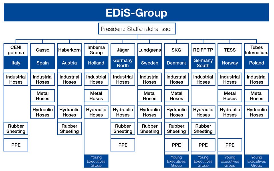 European Distributors of Industrial Supplies EDiS Group & Network