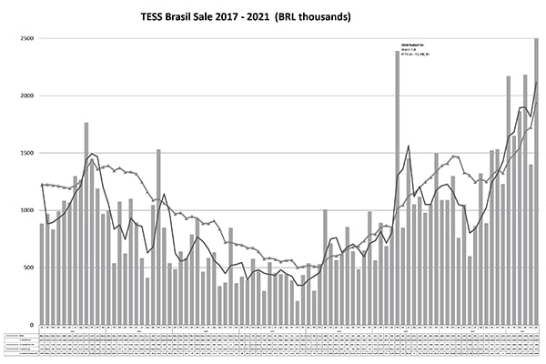 TESS - Brazil Tabelle